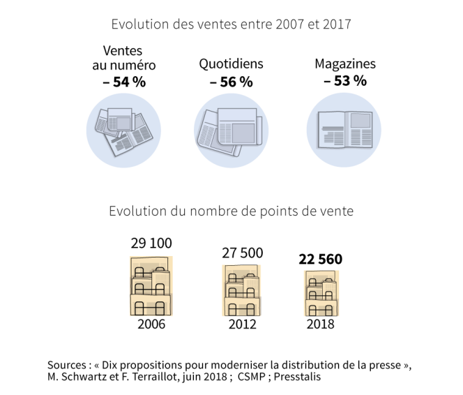 Evolution des ventes 2007-2017