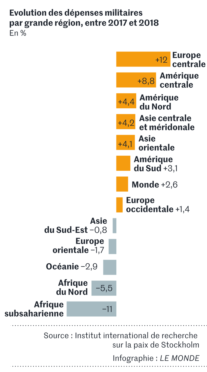 Les Etats Unis Resteront Pour Longtemps Encore Le Premier Budget Militaire Du Monde