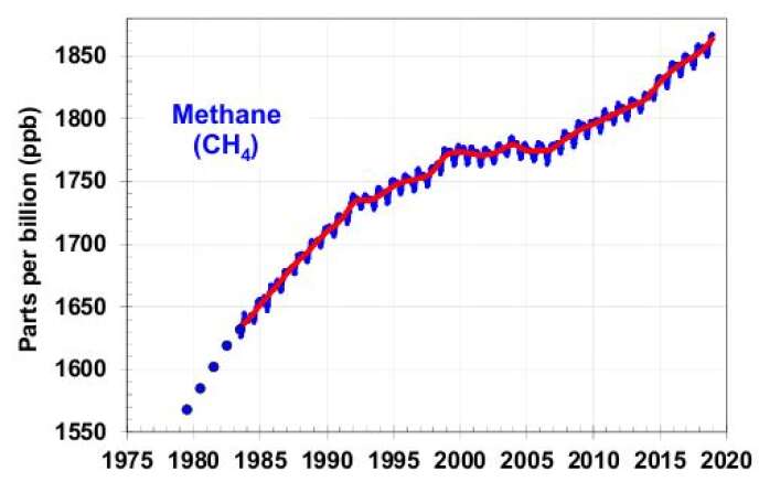 Concentration de méthane dans l’atmosphère depuis 1980 (en parties par milliard).