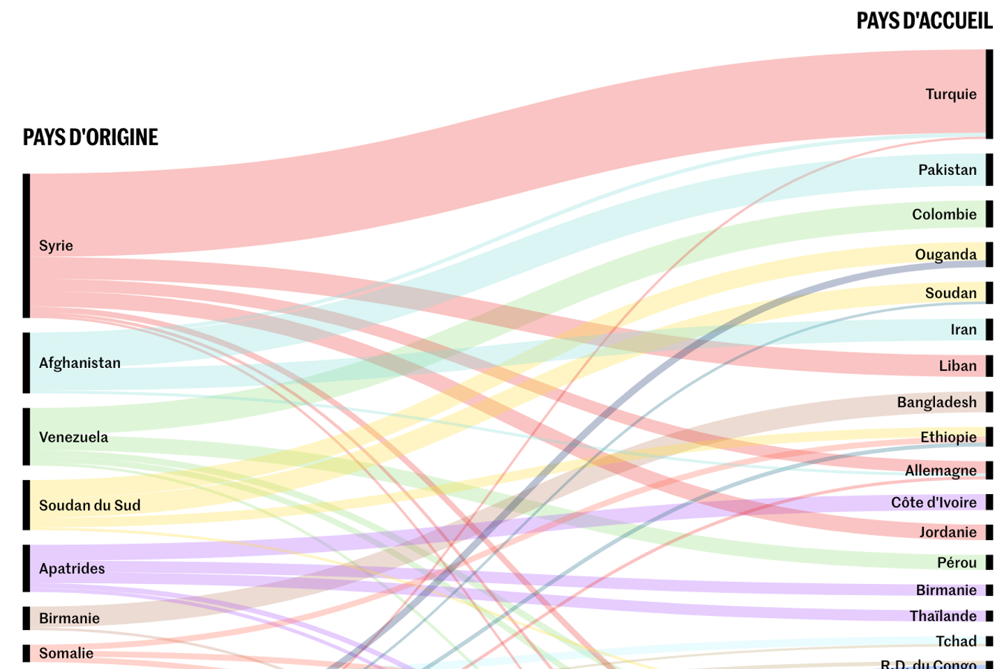 Vers quels pays ont fui les 74,8 millions de personnes contraintes à l ...