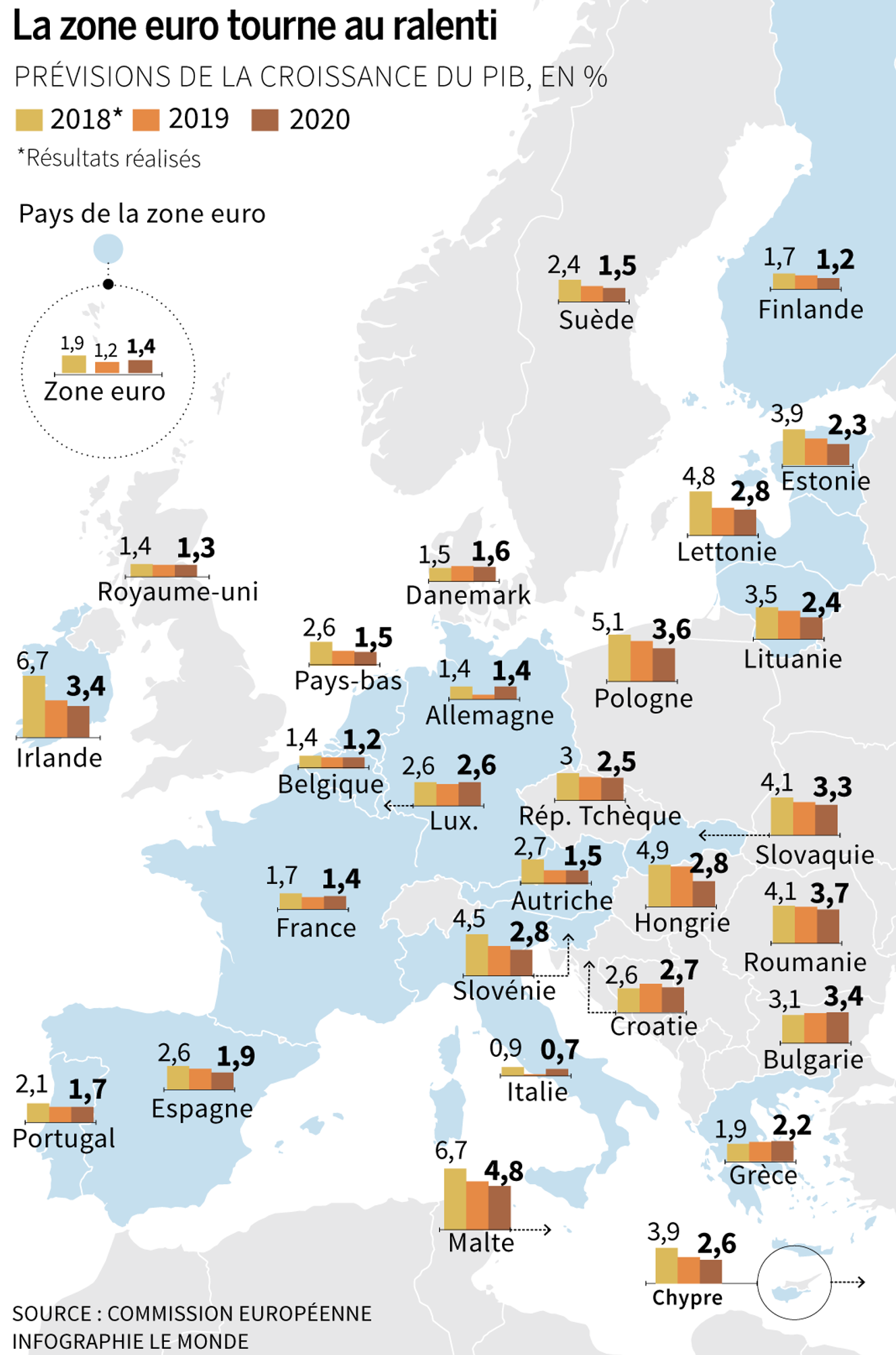 Les quatre défis de la zone euro