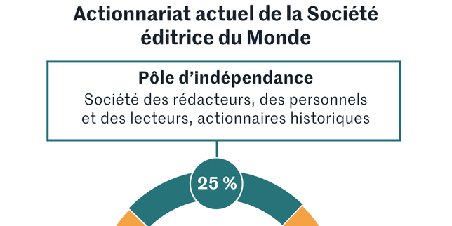 Comment l’actionnariat du Groupe Le Monde est organisé