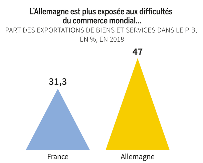 La France Resiste Mieux Que L Allemagne Au Ralentissement