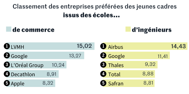 Palmarès Universum : les jeunes cadres font monter Decathlon et Total sur le podium