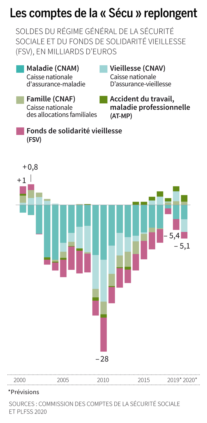 Securite Sociale Le Retour A L Equilibre Repousse En 2023