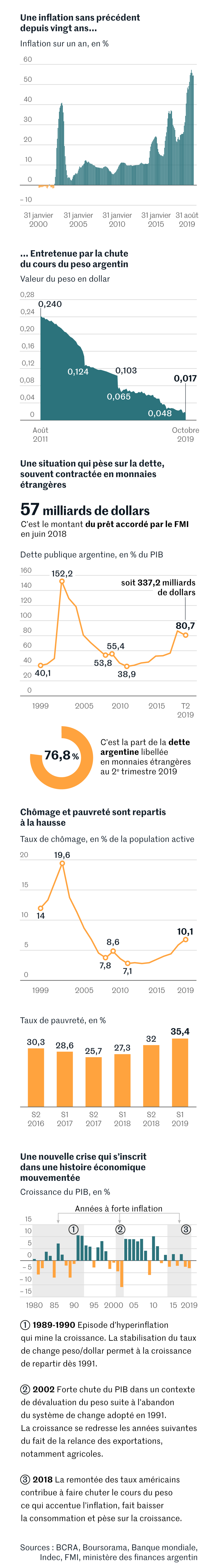 La crise argentine en six graphiques