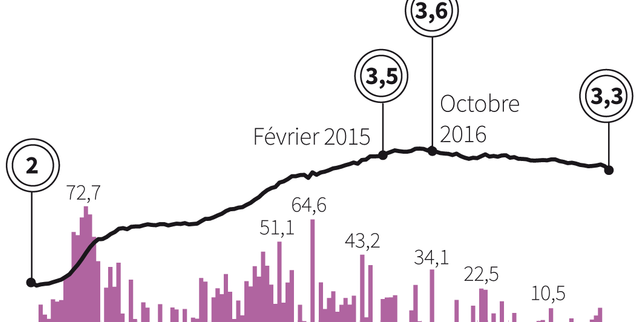 Baisse lente mais durable du chômage