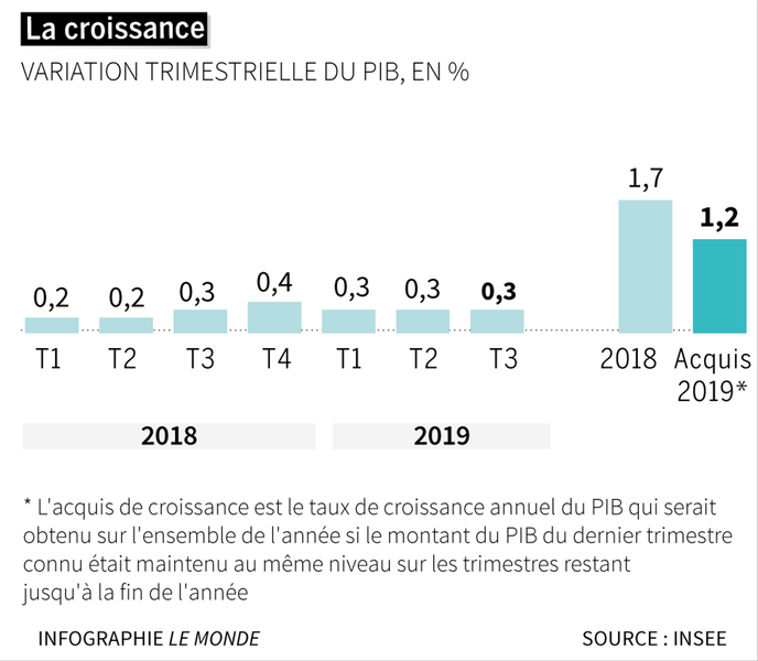 Avec 0 3 Au Troisieme Trimestre La Croissance De La France