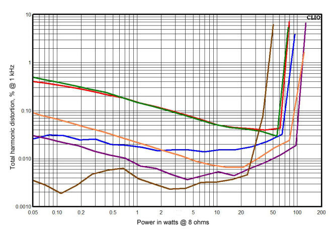 Ce graphique montre le niveau de distorsion sur chaque ampli à différents niveaux de sortie et la puissance maximale que chaque ampli peut fournir avec une charge de 8 ohms, les deux canaux réglés sur 1 kilohertz. Le TX-8220 d’Onkyo (ligne rouge) et le SX-10AE de Pioneer (ligne verte) présentent des niveaux de distorsion relativement élevés, même à des niveaux de volume faibles. Le TX-8020 d’Onkyo (ligne bleue) et le R-S202 de Yamaha (ligne orange) présentent des niveaux de distorsion modérés, alors que le STR-DH190 de Sony (ligne violette) produit une distorsion plus faible et une puissance de sortie supérieure. Le C 316BEE de NAD (ligne marron) montre les niveaux de distorsion les plus bas, mais aussi la puissance de sortie la plus faible.