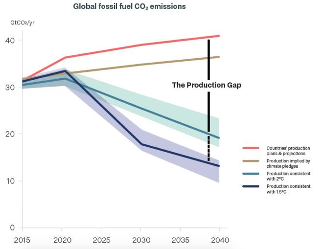 Le « production gap » représente l’écart entre la production anticipée d’énergies fossiles d’ici à 2040 (courbe rouge) et ce qu’il serait nécessaire pour respecter les objectifs de l’accord de Paris de ne pas dépasser 1,5 0C ou, d’être bien en-deçà de 2 0C de réchauffement (courbes bleues).