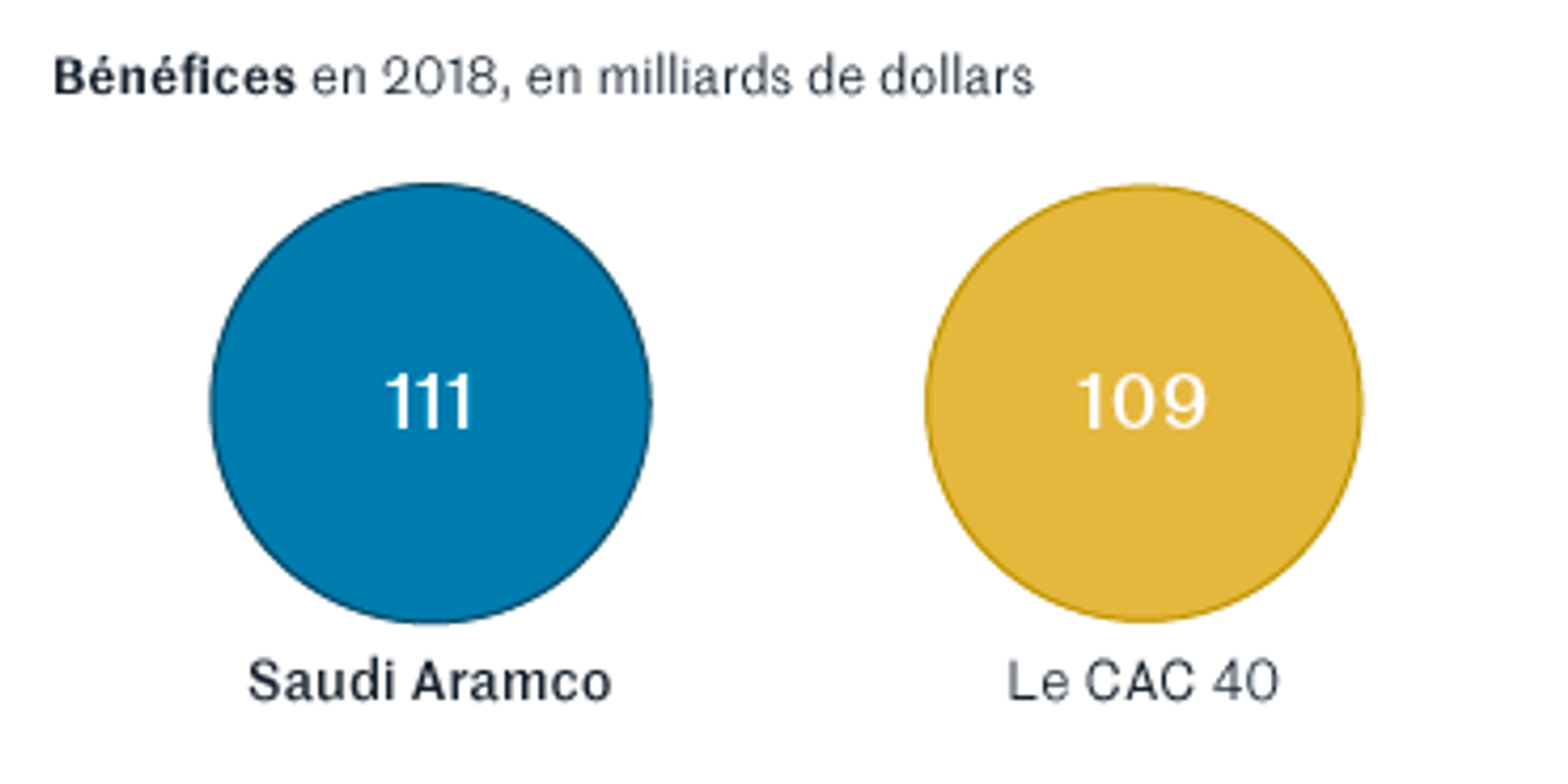 Bénéfices, production, réserves… Le géant Saudi Aramco en graphiques