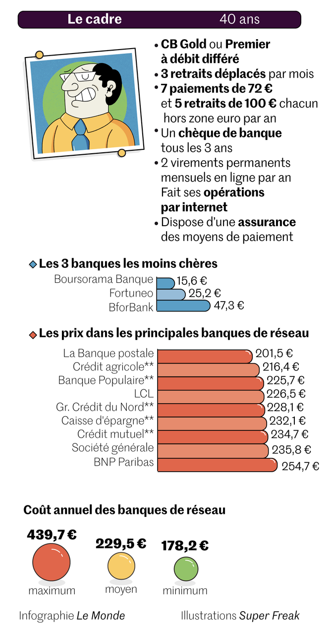 Les Banques Les Moins Cheres En 2020