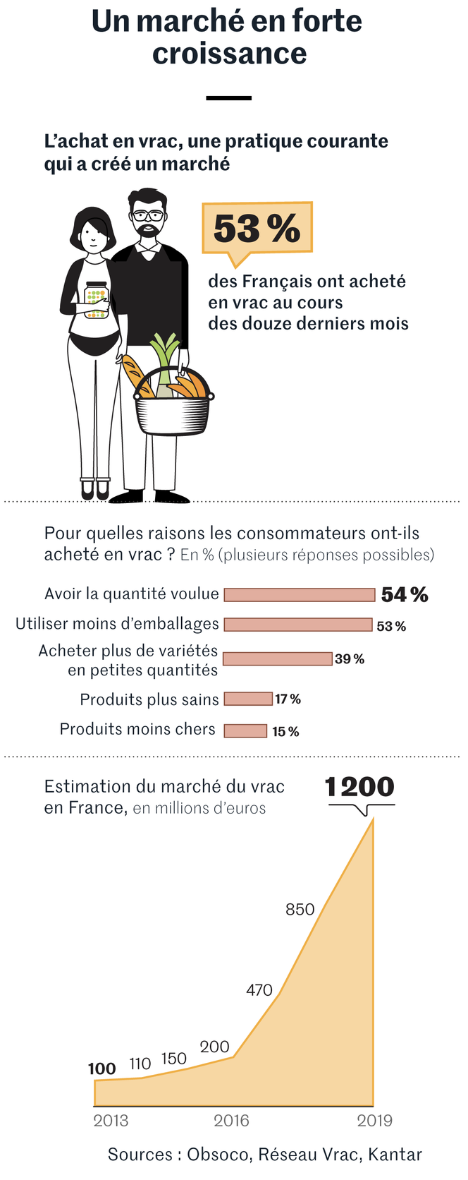 L'achat en vrac séduit de plus en plus de Français