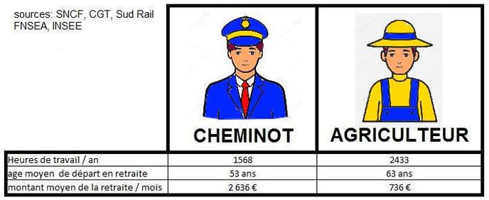 Retraites Les Exagerations D Un Tract Qui Compare Cheminots
