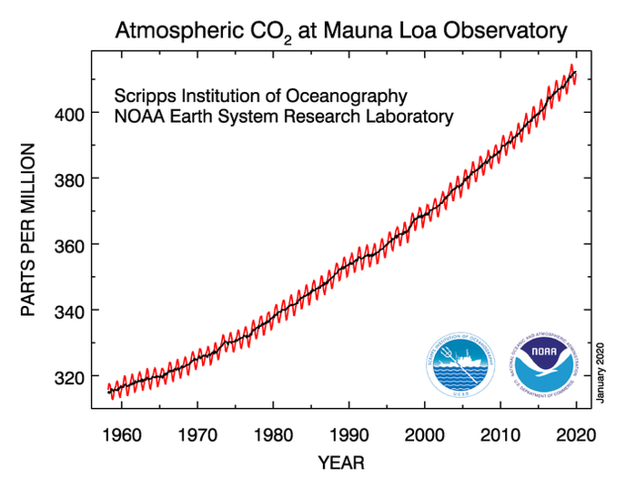 Concentration de CO2 dans l’atmosphère (en parties par million) à la station Mauna Loa (Hawaï).
