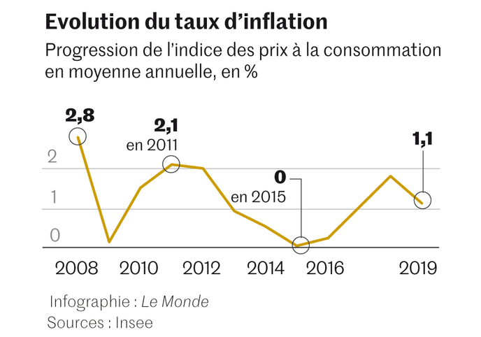 Le Taux Du Livret A Va Baisser A 0 5 Et Les Francais
