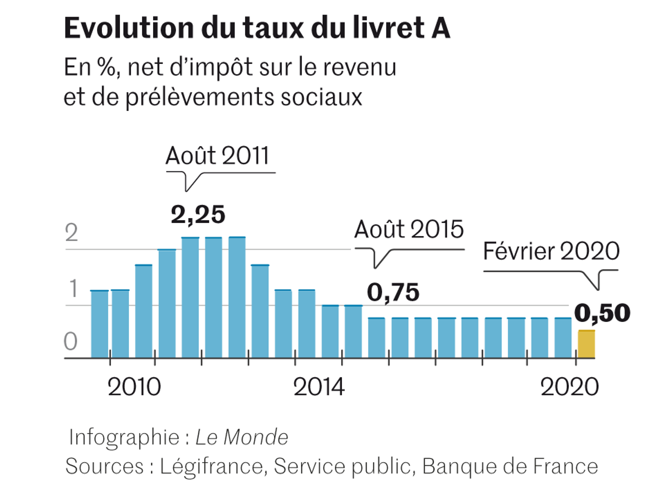 Le taux du Livret A va baisser à 0,5 , et les Français devront