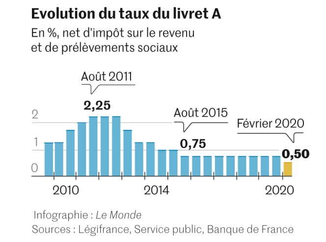 Livret d'épargne populaire : le taux baisse beaucoup moins que prévu, à 5 %  - Le Parisien