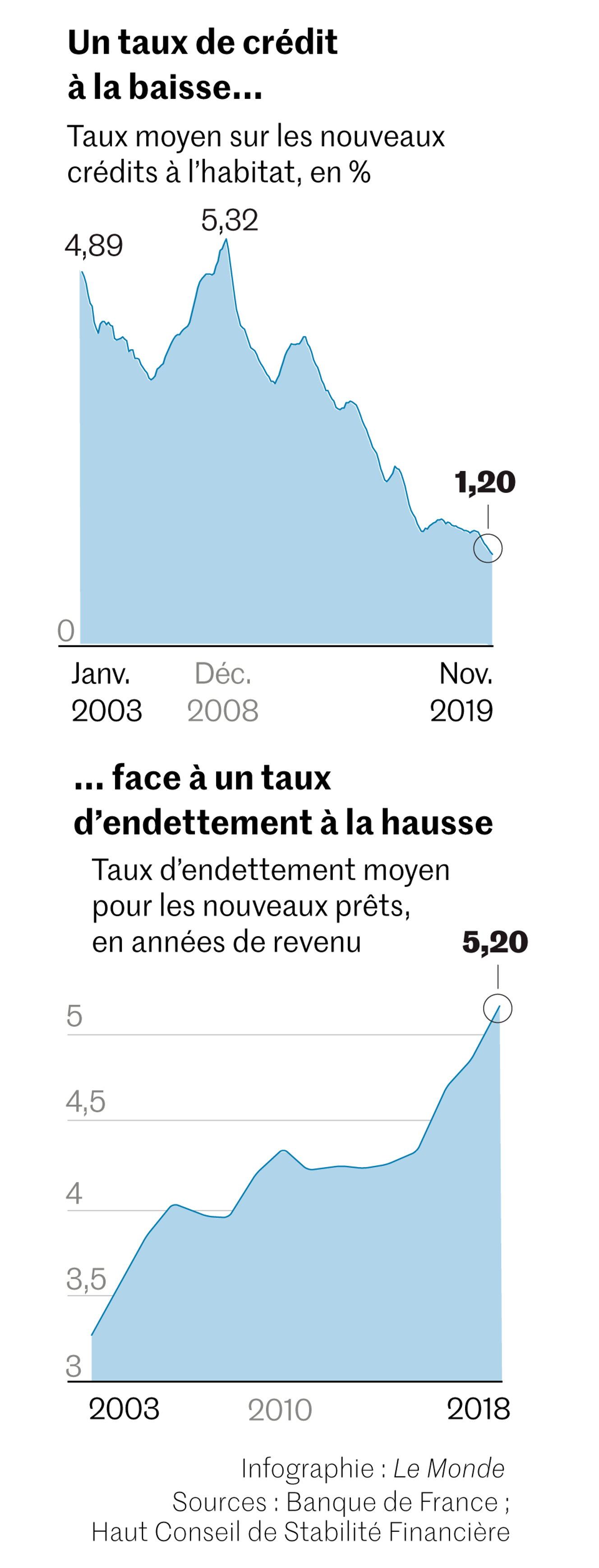Immobilier : les banques restreignent l’accès au crédit