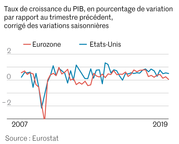 La Zone Euro Est Affectee Par La Crise Chinoise