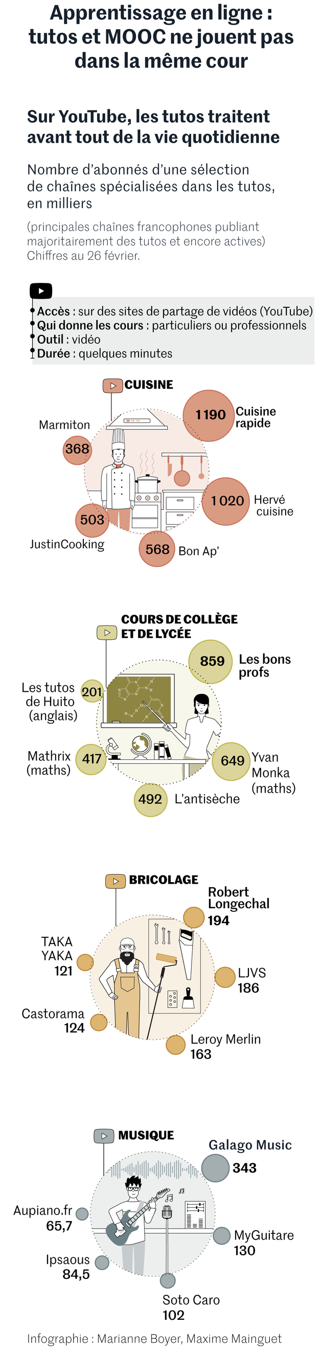 "La bataille de l’apprentissage 2.0 : les tutos font la nique aux MOOC"