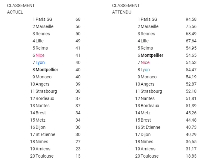 Football Comment Decider Du Classement Final De La Ligue 1 Si Elle Devait S Arreter Ici