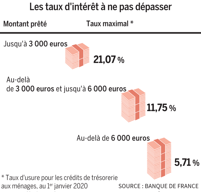 Comment Preter De L Argent A Un Proche