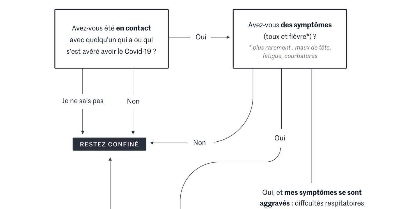 Coronavirus : « Suis-je infecté ? Si oui, que faire ? Qui ...