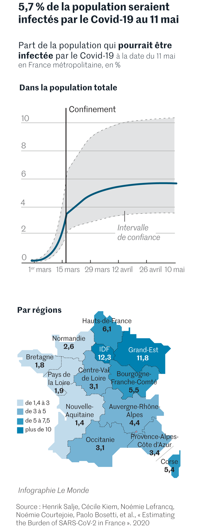 Coronavirus Le 11 Mai En France 5 7 De La Population Aura Ete Infectee Par Le Covid 19