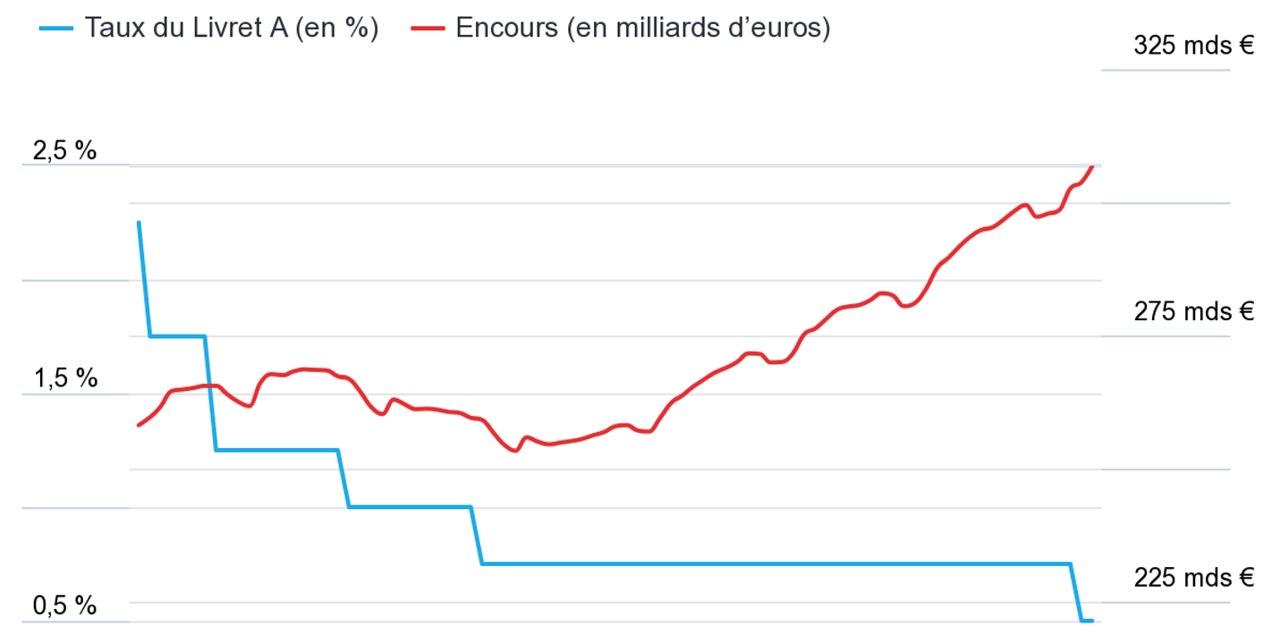 Les Francais Inquiets Remplissent Leur Livret A Tandis Que D