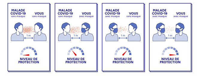 Coronavirus. « Pratiquement aucun risque de contamination, si les masques  sont bien portés »