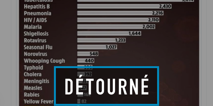 non le covid 19 n est pas seulement au 17e rang mondial en nombre de morts