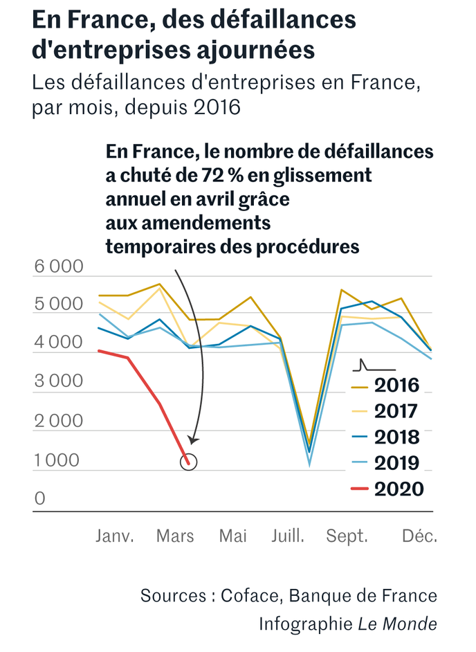 La Crise Due Au Coronavirus Provoquera Une Forte Hausse Du