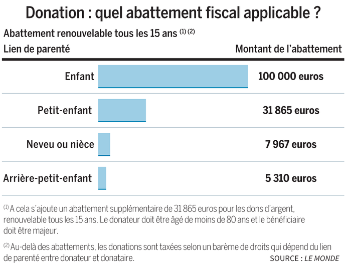 Comment Aider Financierement L Un De Ses Proches Par Un Don