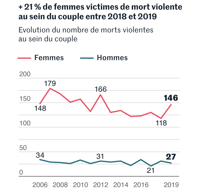 En 2019 Le Nombre De Feminicides A Augmente De 21 En France