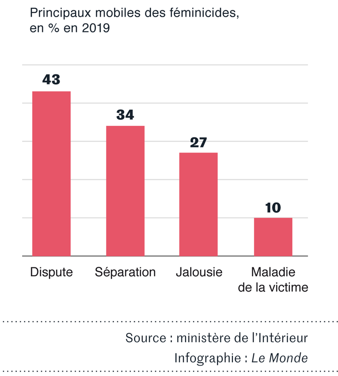 En 2019, le nombre de féminicides a augmenté de 21 en France