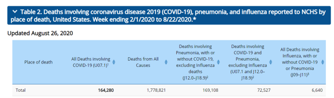 Le CDC comptabilisait au 26 août plus de 160 000 décès liés au Covid-19 (dont la majorité avec comorbidités), ce qui représente 9,2 % du total des morts aux Etats-Unis.