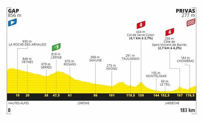 Voilà à quoi ressemblent 182,5 km pour préparer un sprint.