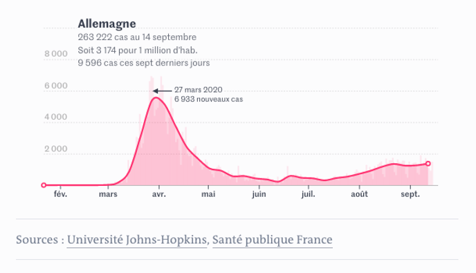 Nombre de cas de Covid-19 recensés en Allemagne depuis le début de l’épidémie.