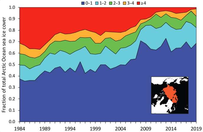 Evolution de l’âge de la banquise arctique entre 1984 et 2019. En bleu foncé, la banquise a moins d’un an, en bleu clair, entre 1 et 2 ans, en vert, entre 2 et 3 ans, en jaune, entre 3 et 4 ans, et en rouge, plus de 4 ans.