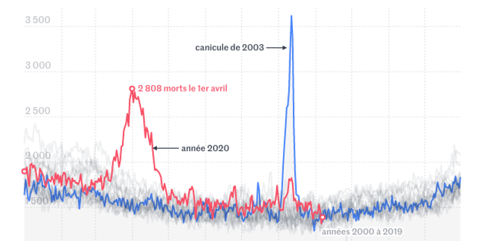 Covid 19 Davantage De Morts Au Printemps Que Lors De La Canicule De 03