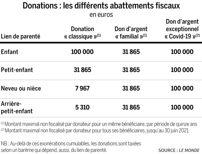 Une Nouvelle Aide Pour Soutenir Ses Enfants Et Ses Petits Enfants