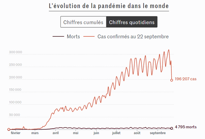 Le nombre de cas quotidiens dans le monde ne permet aucunement d’affirmer que « l’épidémie est finie ».