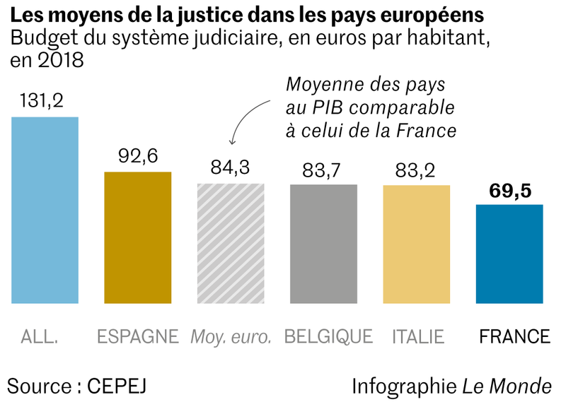 https://img.lemde.fr/2020/10/22/0/0/1050/747/800/0/75/0/6aa0582_765743181-web-soc-4320-justice-en-europe-budget.png