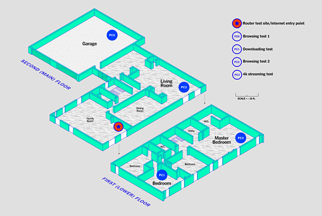 Sur ce plan de notre maison de test, nous avons indiqué les positions de notre routeur et des clients dans l’installation utilisée pour nos dernières évaluations. Le schéma n’est pas parfaitement à échelle, mais il indique fidèlement les diverses pièces, les placards et les murs que les signaux radio doivent traverser.