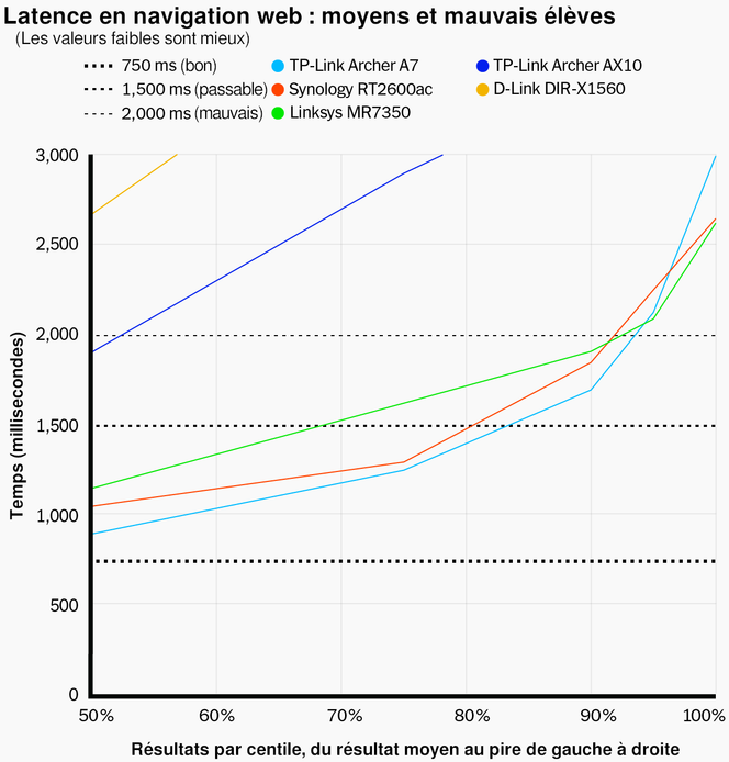 L’Archer A7 profite d’une latence plus faible que routeurs figurant parmi les plus coûteux. Il est dans l’ensemble un peu moins réactif que nos premiers choix, mais il est également moitié moins cher.