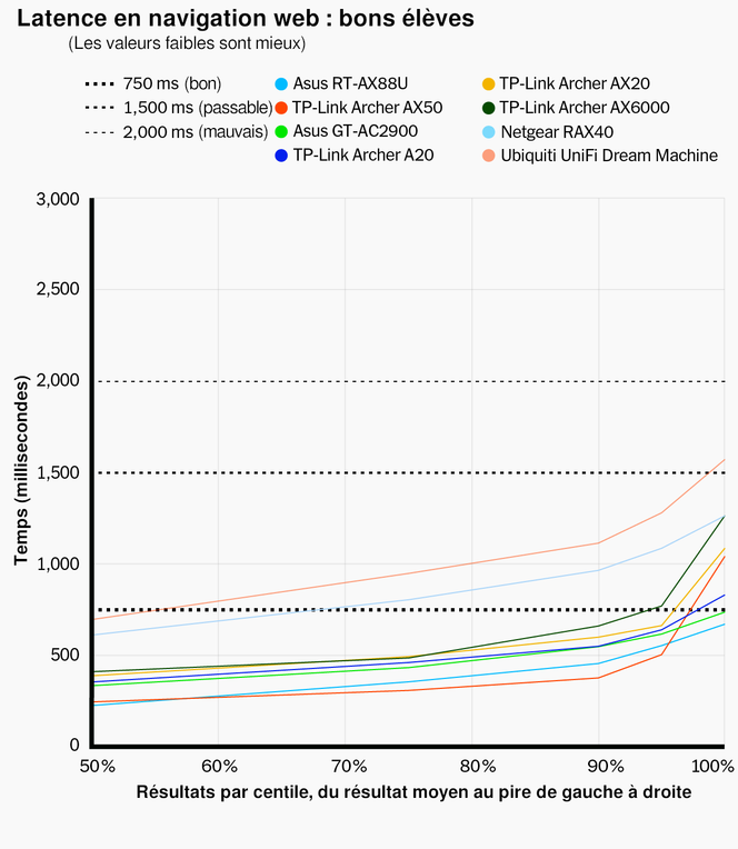 La plupart des bons élèves ont traversé nos tests sans latence notable, sauf dans des cas exceptionnels.