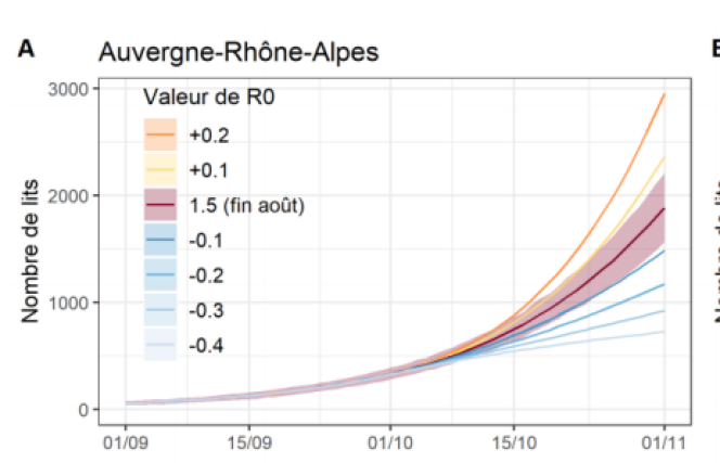 Ce graphique estime les besoins en lit de réanimation en Auvergne-Rhône-Alpes pour faire face à l’épidémie de Covid-19 en fonction de différents scénarios à partir de la fin du mois de septembre.