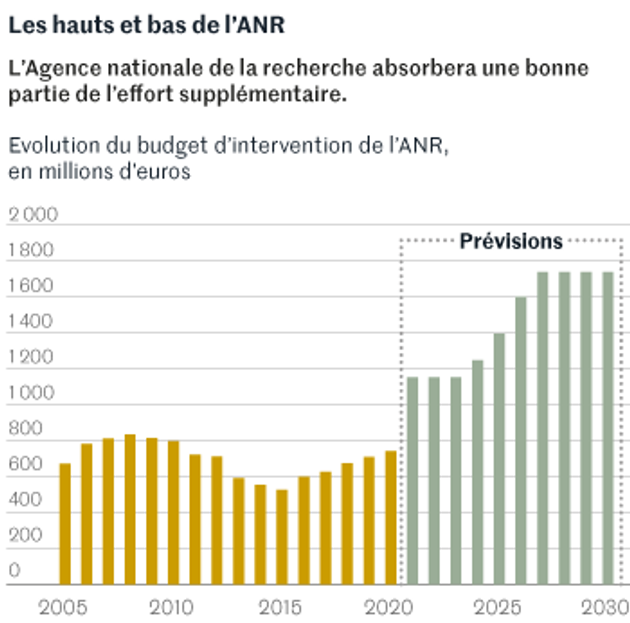 Cette image a un attribut alt vide ; le nom du fichier est eac150e_528543151-science-4720-budget-recherche-3-4.png