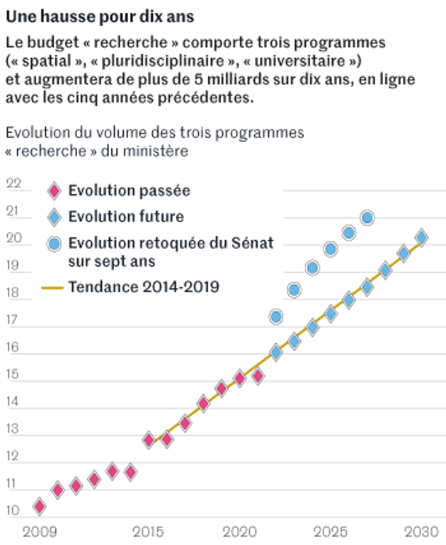 Cette image a un attribut alt vide ; le nom du fichier est acd3cfd_818705222-science-4720-budget-recherche-1-4.png